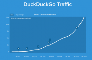 DuckDuckGo traffic - 12/11/18