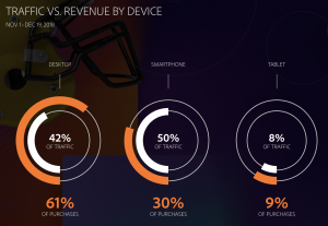 Holiday season shopping by device