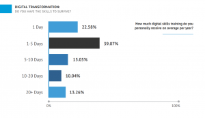 how much digital training do employees receive per year
