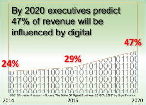 digital transformation influence on revenue