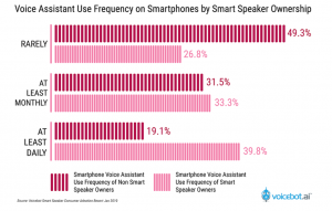 how many people in the US use voice assistants and smart speakers, comparison of 2018 and 2019