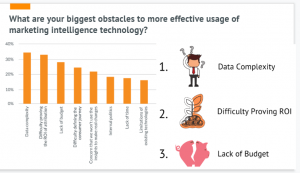 biggest obstacles to more effective use of marketing intelligence technology