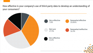 graph showing how effective companies' use of third party data is in understanding customers