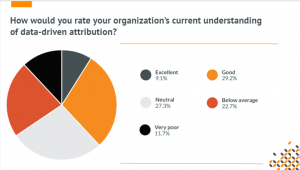 graph showing how businesses rate their understanding of data-driven attribution
