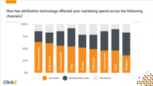 how has attribution technology affected your marketing spend