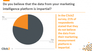 graph showing if people believe their data is impartial