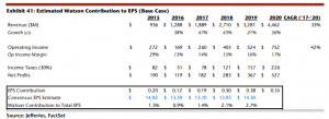 IBM Watson estimated contribution to EPS