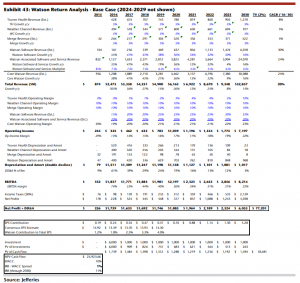 IBM Watson return analysis