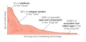 the long tail of marketing technology, showing future growth