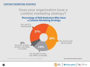 percent of companies that have a formalized content strategy