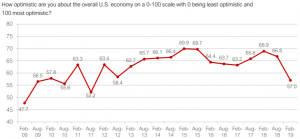 graph how optimistic are you about the overall US economy