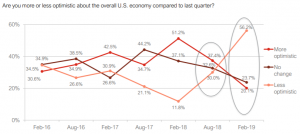 graph are you more or less optimistic about the overall US economy compared to last quarter