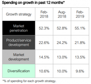 cmo spending on growth in last 12 months
