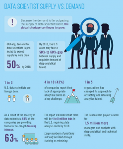 data scientist supply vs demand infographic