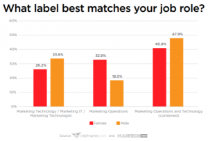 types of jobs in martech for male vs female