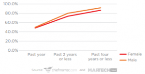 rate of promotion in martech for male vs female