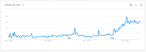 google trends interest over time for term chatbot from 2004 to 2019