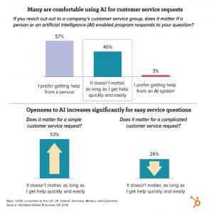 graph showing 40% of people are comfortable using AI for customer service as long as they get help quickly and easily