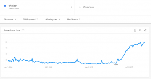 graph showing interest over time for term chatbot worldwide from 2004 to 2019