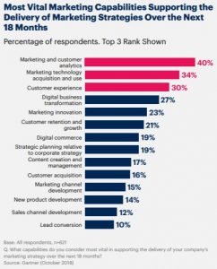 graph showing most vital marketing capabilities supporting delivery of strategies over next 18 months