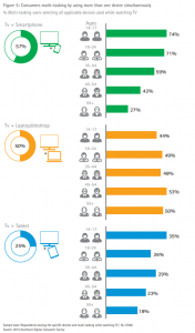 graph showing percentage of consumers multitasking by using more than one device simultaneously