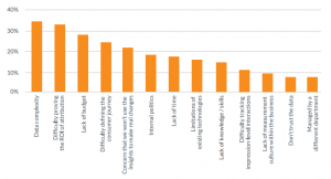 graph, what are the biggest obstacles to more effective use of marketing technology at organizations