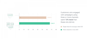 omnichannel marketing automation average order value statistics