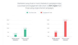 omnichannel marketing automation engagement rate statistics
