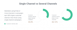 omnichannel marketing automation retention rate statistics