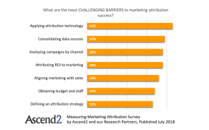what are the most challenging barriers to marketing attribution success