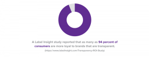 94% of consumers