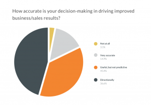 graph, how accurate is your decision making in driving improved business or sales results