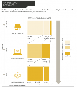 From the report, "High Velocity Retail"