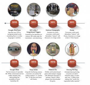 From the IAB Playbook: Some key milestones in AR