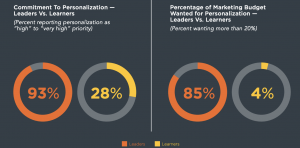 Commitment to personalization