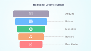 Traditional customer life cycle stages