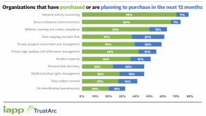 From the IAPP/TrustArc report