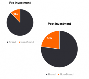 graph on pre-investment strategy results compared to post-investment results