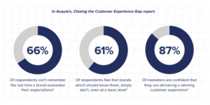 2019 stats on customer experience