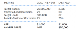 table on site traffic and the funnel