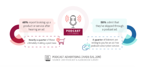 60% podcast listeners report looking up a product or service after hearing a podcast ad