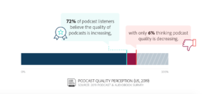 72% podcast listeners think quality of podcast content is increasing