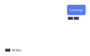 facebook power5 tactics, account simplification campaign structure before and after
