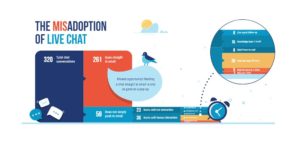 misadoption of live chat in ecommerce customer experience, 2019