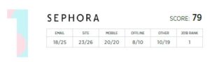 sephora ranked top brand in retail personalization