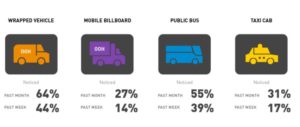 wrapped vehicles are most noticed OOH advertising