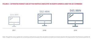 estimated market size of martech industry, 2017 to 2019