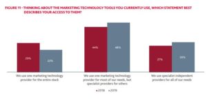 how many brands use single stack martech solutions versus multiple solutions, 2018 to 2019