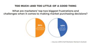what are marketers top two biggest frustrations when it comes to making martech purchasing decisions