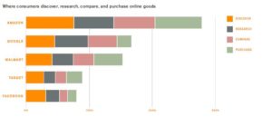 where consumers discover, research, compare, and purchase online goods